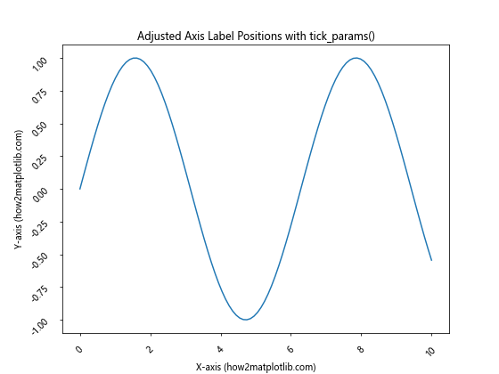 How To Adjust Position of Axis Labels in Matplotlib