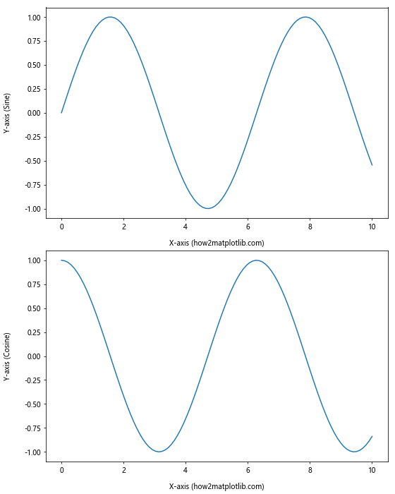 How To Adjust Position of Axis Labels in Matplotlib