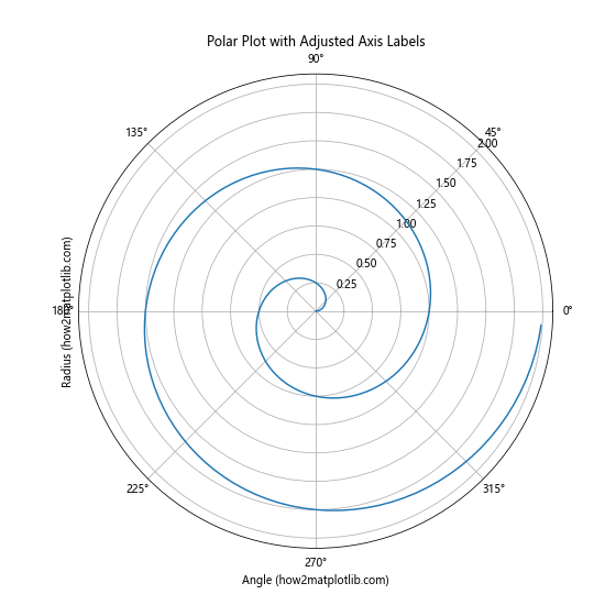 How To Adjust Position of Axis Labels in Matplotlib