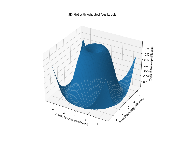 How To Adjust Position of Axis Labels in Matplotlib