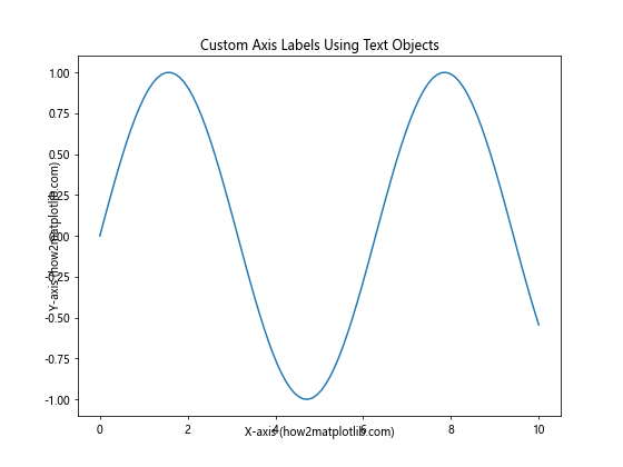 How To Adjust Position of Axis Labels in Matplotlib