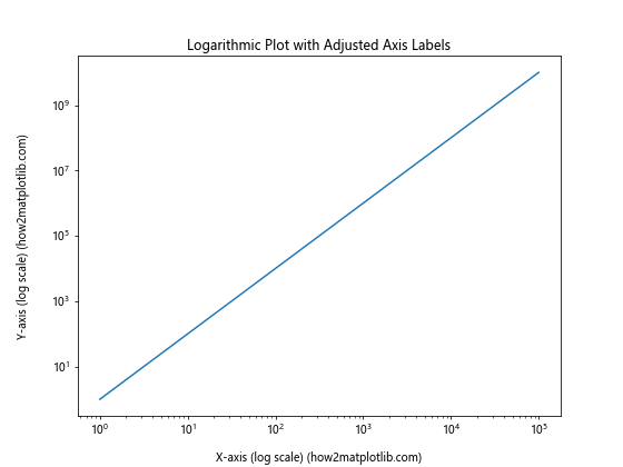 How To Adjust Position of Axis Labels in Matplotlib