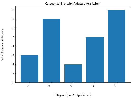 How To Adjust Position of Axis Labels in Matplotlib