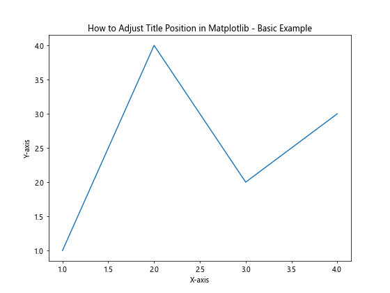 How to Adjust Title Position in Matplotlib