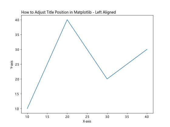 How to Adjust Title Position in Matplotlib