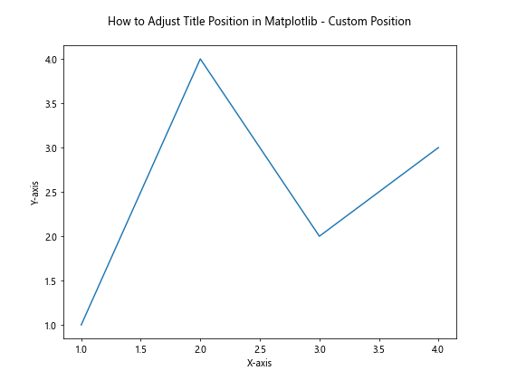 How to Adjust Title Position in Matplotlib