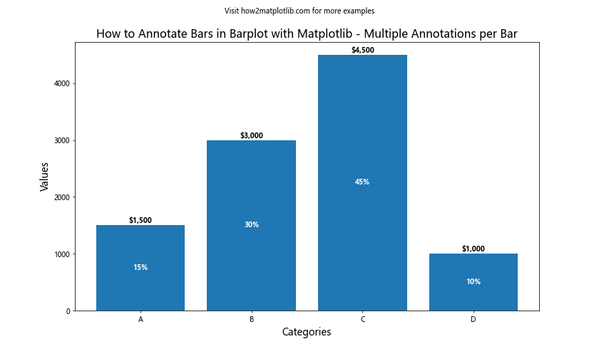 How To Annotate Bars in Barplot with Matplotlib