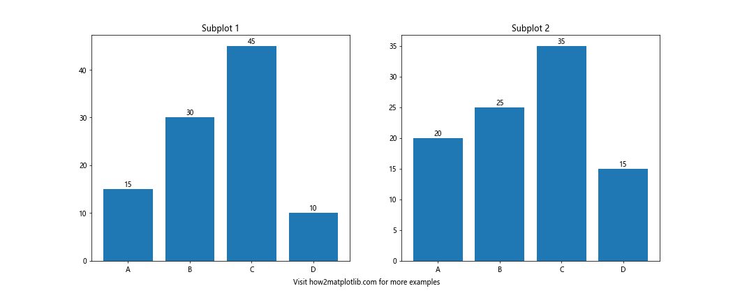 How To Annotate Bars in Barplot with Matplotlib