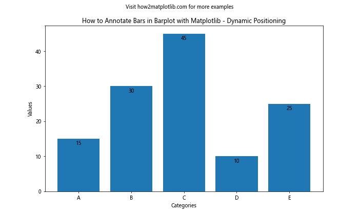 How To Annotate Bars in Barplot with Matplotlib