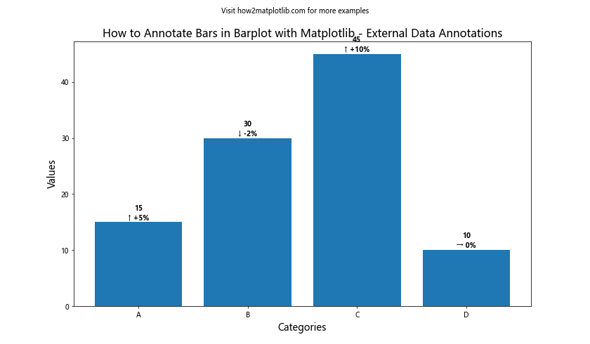 How To Annotate Bars in Barplot with Matplotlib