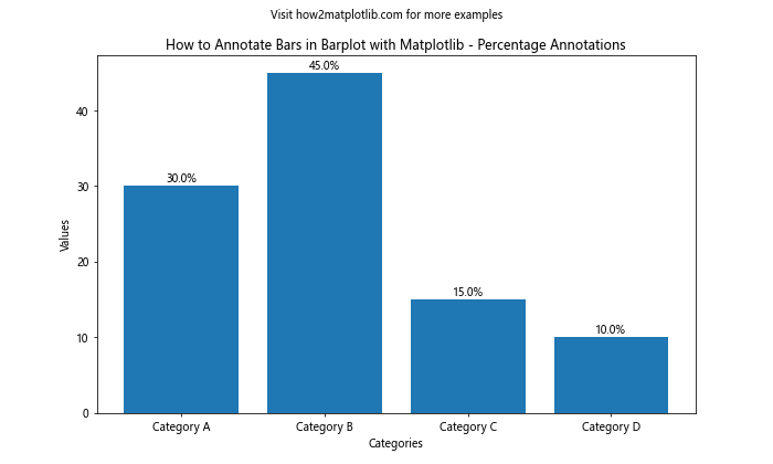 How To Annotate Bars in Barplot with Matplotlib