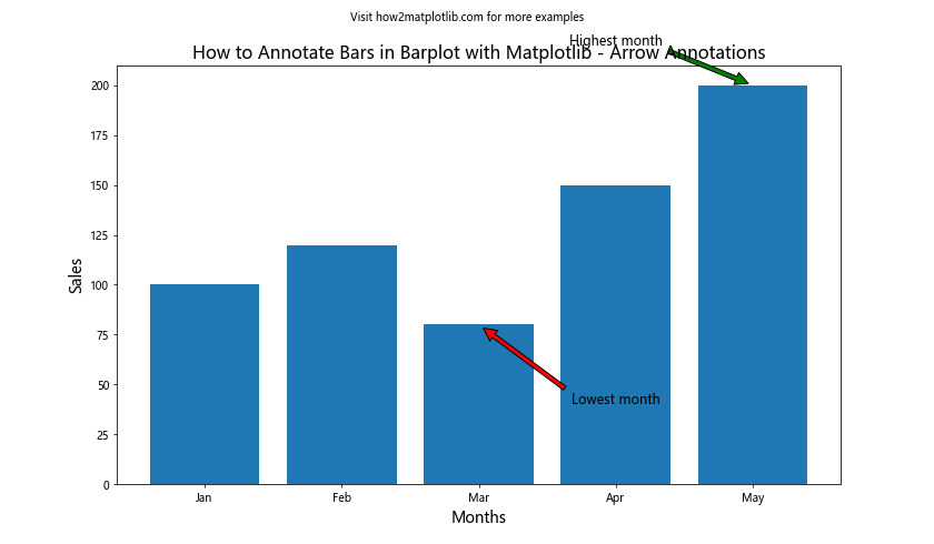 How To Annotate Bars in Barplot with Matplotlib