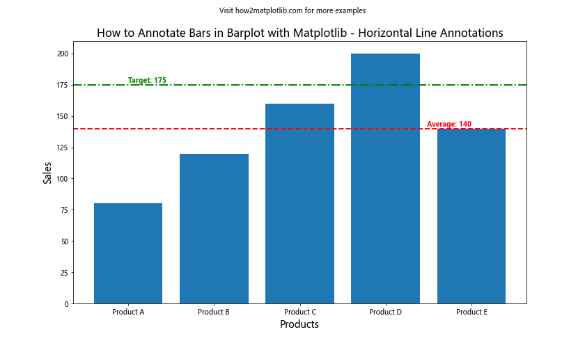 How To Annotate Bars in Barplot with Matplotlib