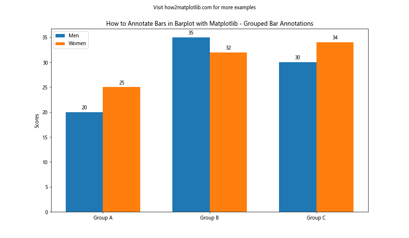 How To Annotate Bars in Barplot with Matplotlib