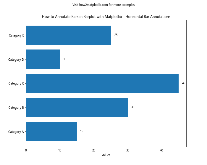 How To Annotate Bars in Barplot with Matplotlib