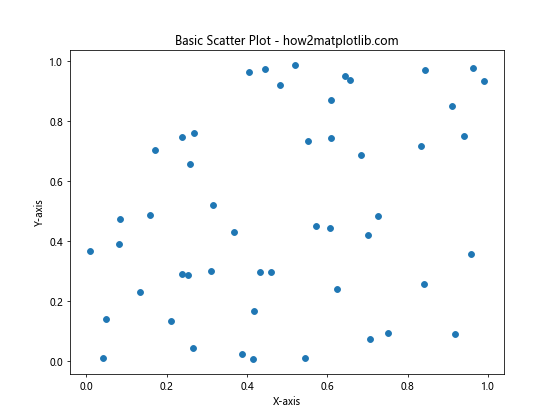 How to Annotate Matplotlib Scatter Plots