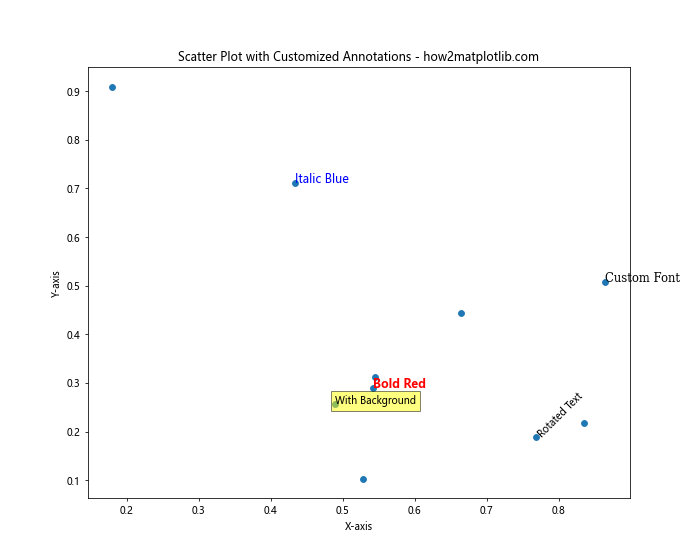 How to Annotate Matplotlib Scatter Plots