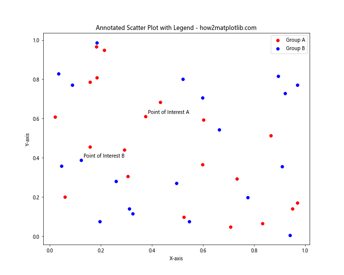 How to Annotate Matplotlib Scatter Plots