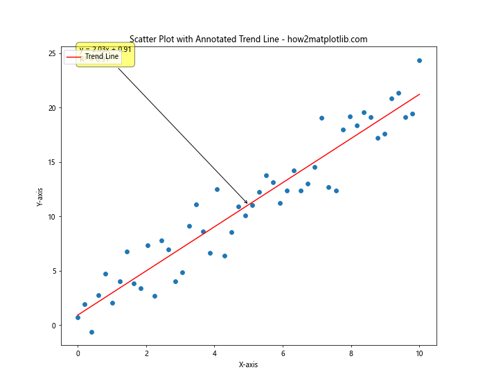 How to Annotate Matplotlib Scatter Plots