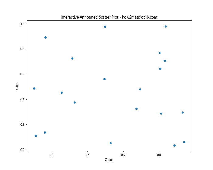 How to Annotate Matplotlib Scatter Plots