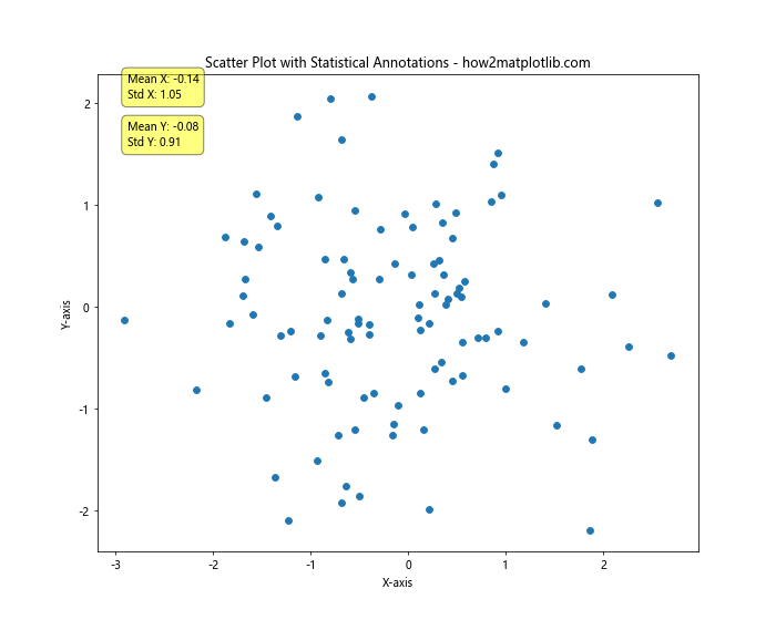 How to Annotate Matplotlib Scatter Plots