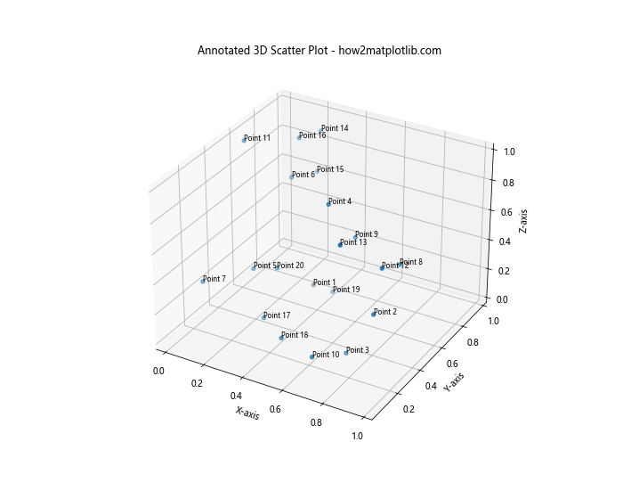 How to Annotate Matplotlib Scatter Plots