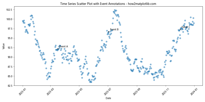 How to Annotate Matplotlib Scatter Plots