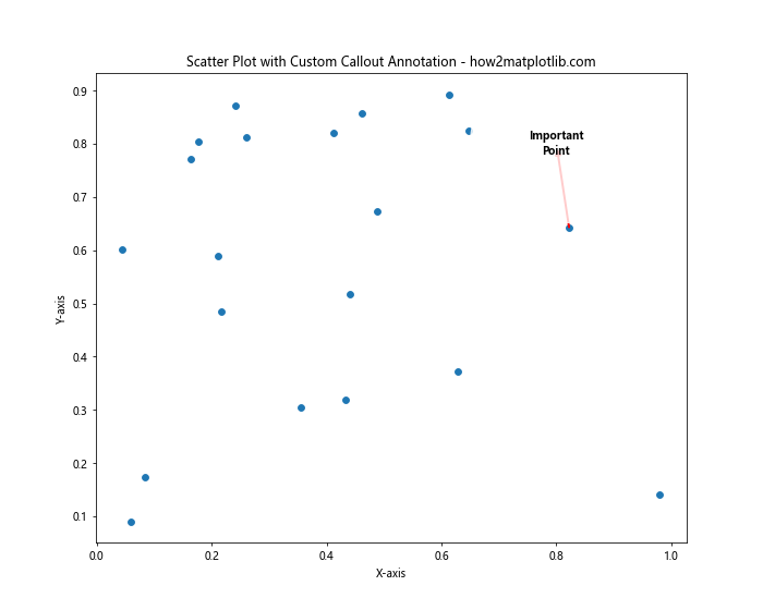 How to Annotate Matplotlib Scatter Plots