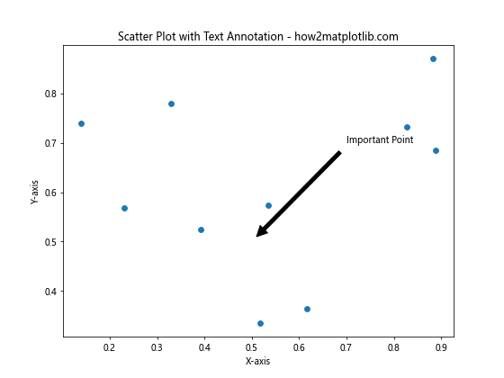 How to Annotate Matplotlib Scatter Plots