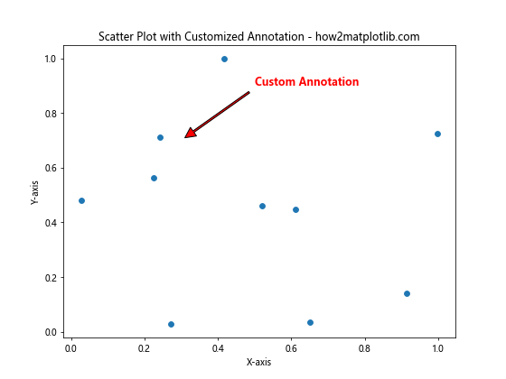 How to Annotate Matplotlib Scatter Plots