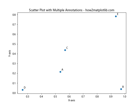 How to Annotate Matplotlib Scatter Plots