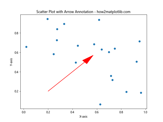 How to Annotate Matplotlib Scatter Plots