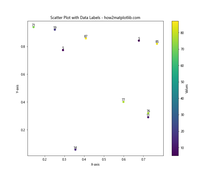 How to Annotate Matplotlib Scatter Plots