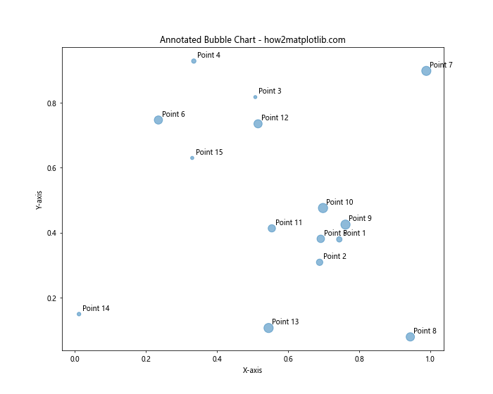 How to Annotate Matplotlib Scatter Plots