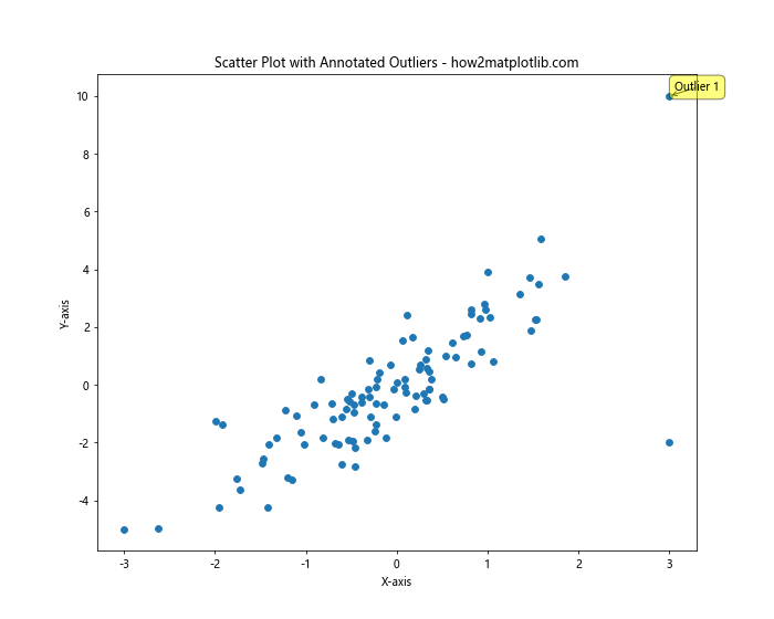 How to Annotate Matplotlib Scatter Plots