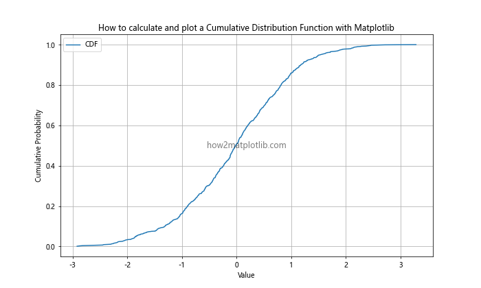 How to Calculate and Plot a Cumulative Distribution Function with Matplotlib in Python