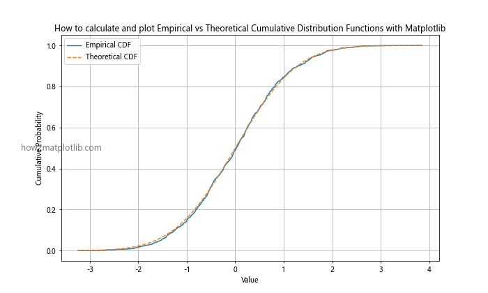 How to Calculate and Plot a Cumulative Distribution Function with Matplotlib in Python