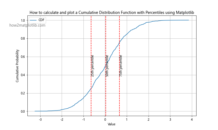 How to Calculate and Plot a Cumulative Distribution Function with Matplotlib in Python