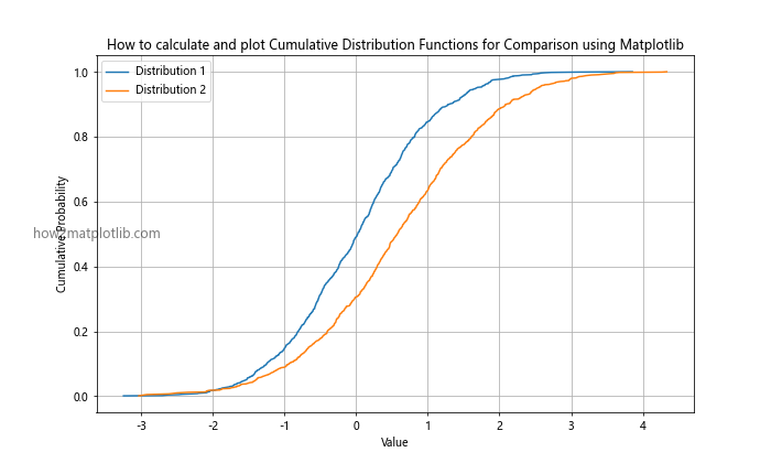 How to Calculate and Plot a Cumulative Distribution Function with Matplotlib in Python