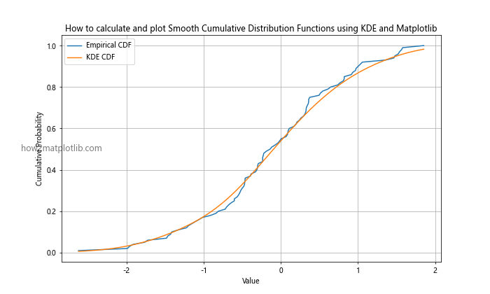 How to Calculate and Plot a Cumulative Distribution Function with Matplotlib in Python