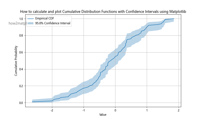 How to Calculate and Plot a Cumulative Distribution Function with Matplotlib in Python