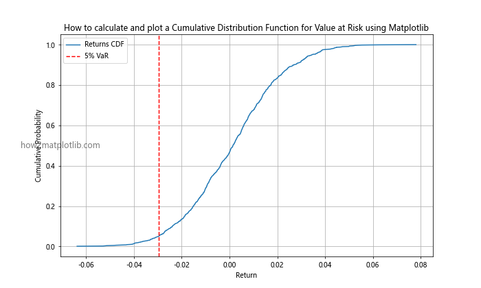 How to Calculate and Plot a Cumulative Distribution Function with Matplotlib in Python