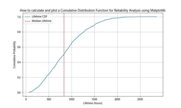 How to Calculate and Plot a Cumulative Distribution Function with Matplotlib in Python