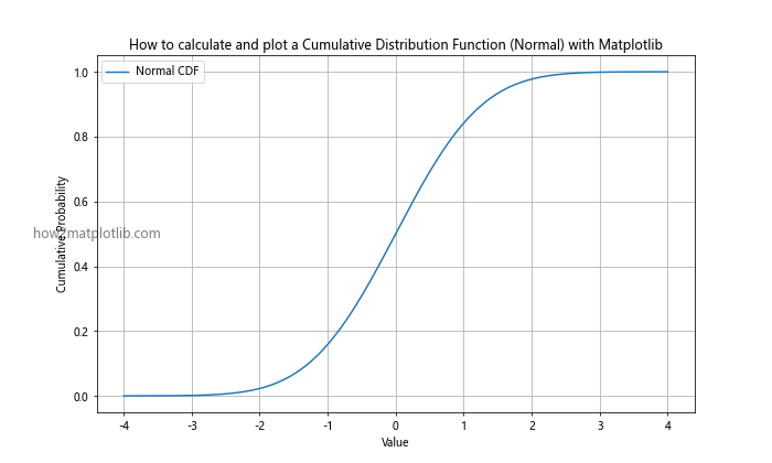 How to Calculate and Plot a Cumulative Distribution Function with Matplotlib in Python