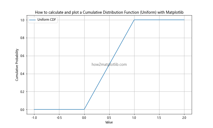 How to Calculate and Plot a Cumulative Distribution Function with Matplotlib in Python