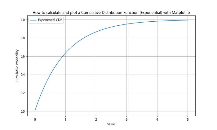 How to Calculate and Plot a Cumulative Distribution Function with Matplotlib in Python