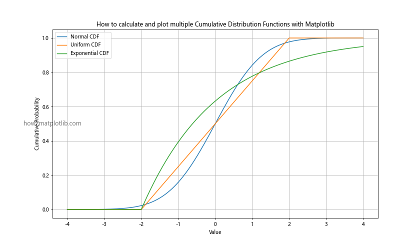 How to Calculate and Plot a Cumulative Distribution Function with Matplotlib in Python