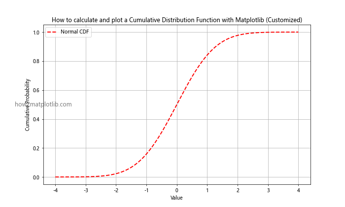 How to Calculate and Plot a Cumulative Distribution Function with Matplotlib in Python