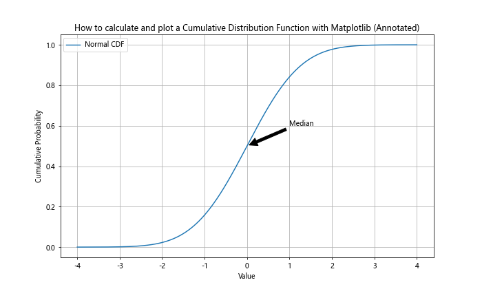 How to Calculate and Plot a Cumulative Distribution Function with Matplotlib in Python