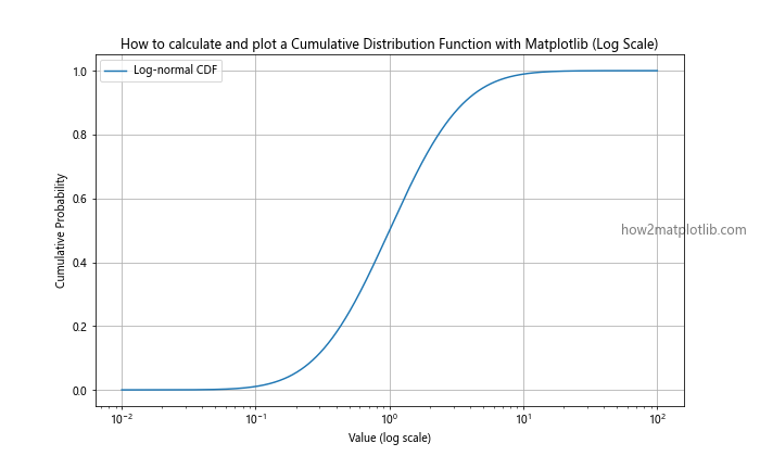 How to Calculate and Plot a Cumulative Distribution Function with Matplotlib in Python